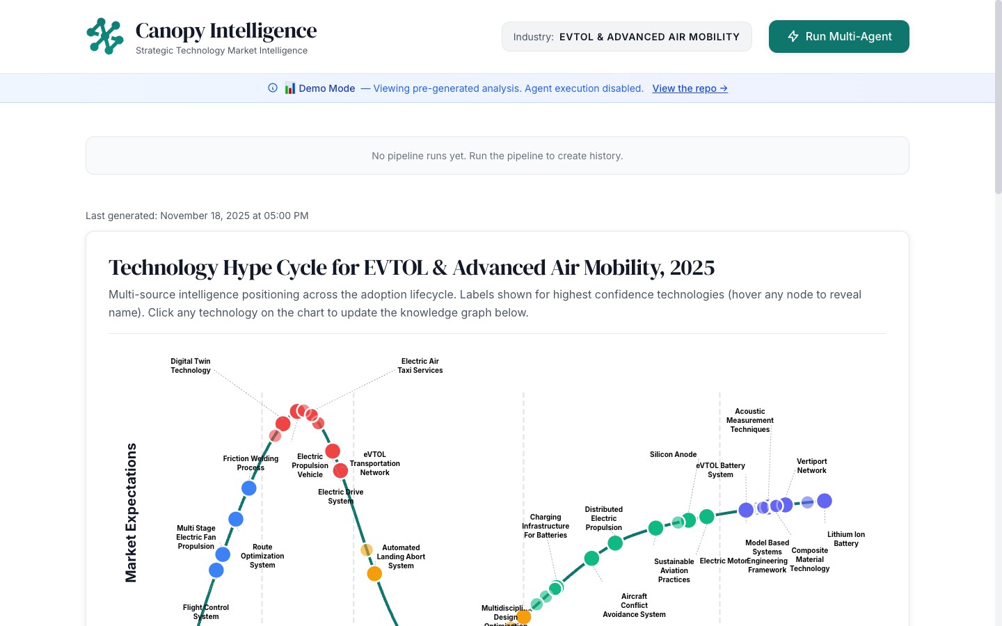 Canopy Intelligence — Hype-Cycle analysis frontend